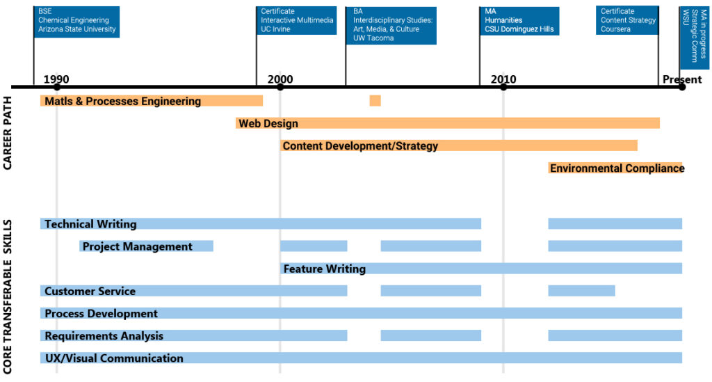 Professional Timeline